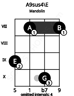 Fretboard image for the A9sus4\E chord on mandolin frets: 9 7 10 7