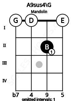 Fretboard image for the A9sus4\G chord on mandolin frets: 0 0 2 0