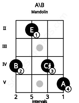 Fretboard image for the A\B chord on mandolin frets: 4 2 4 5