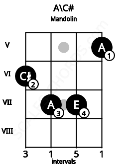 Fretboard image for the A\C# chord on mandolin frets: 6 7 7 5