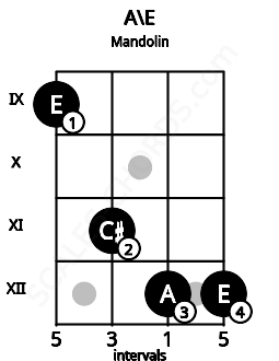 Fretboard image for the A\E chord on mandolin frets: 9 11 12 12