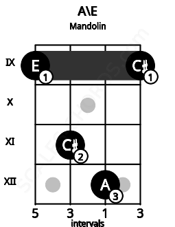 Fretboard image for the A\E chord on mandolin frets: 9 11 12 9