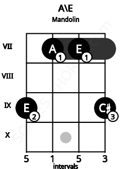Fretboard image for the A\E chord on mandolin frets: 9 7 7 9