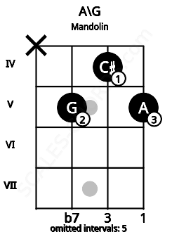 Fretboard image for the A\G chord on mandolin frets: x 5 4 5