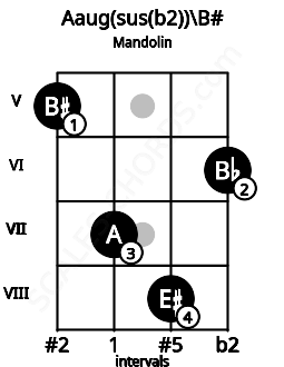 Fretboard image for the Aaug(sus(b2))\B# chord on mandolin frets: 5 7 8 6