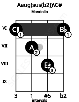 Fretboard image for the Aaug(sus(b2))\C# chord on mandolin frets: 6 7 8 6