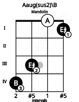 Fretboard image for the Aaug(sus2)\B chord on mandolin frets: 4 3 0 1