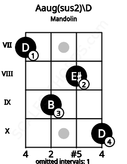 Fretboard image for the Aaug(sus2)\D chord on mandolin frets: 7 9 8 10