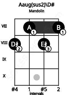 Fretboard image for the Aaug(sus2)\D# chord on mandolin frets: 8 7 8 7