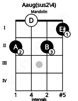 Fretboard image for the Aaug(sus2/4) chord on mandolin frets: 2 0 2 1
