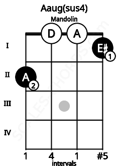 Fretboard image for the Aaug(sus4) chord on mandolin frets: 2 0 0 1