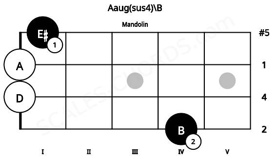 Fretboard image for the Aaug(sus4)\B chord on mandolin frets: 4 0 0 1