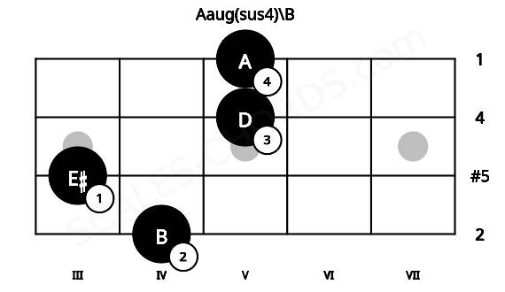 Fretboard image for the Aaug(sus4)\B chord on mandolin frets: 4 3 5 5