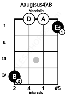 Fretboard image for the Aaug(sus4)\B chord on mandolin frets: 4 0 0 1