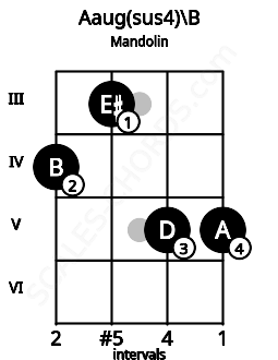 Fretboard image for the Aaug(sus4)\B chord on mandolin frets: 4 3 5 5