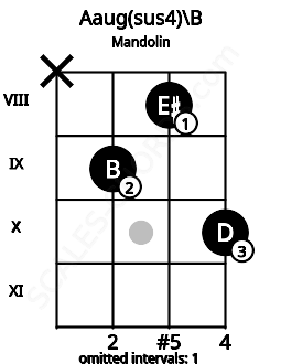 Fretboard image for the Aaug(sus4)\B chord on mandolin frets: x 9 8 10