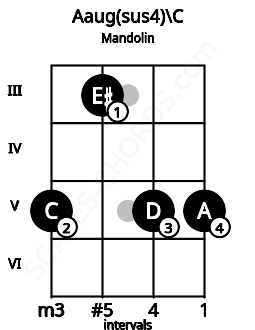 Fretboard image for the Aaug(sus4)\C chord on mandolin frets: 5 3 5 5