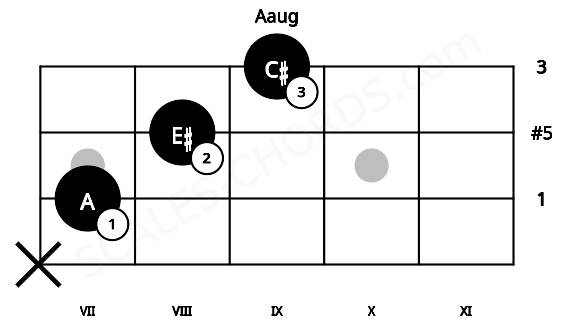 Fretboard image for the Aaug chord on mandolin frets: x 7 8 9