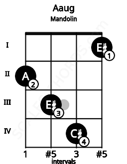 Fretboard image for the Aaug chord on mandolin frets: 2 3 4 1