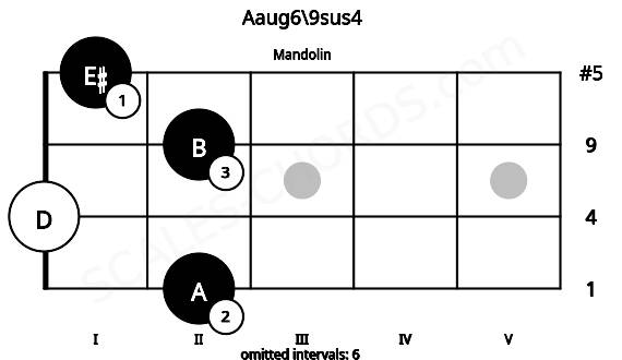 Fretboard image for the Aaug6\9sus4 chord on mandolin frets: 2 0 2 1