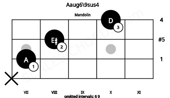 Fretboard image for the Aaug6\9sus4 chord on mandolin frets: x 7 8 10