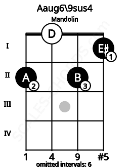 Fretboard image for the Aaug6\9sus4 chord on mandolin frets: 2 0 2 1