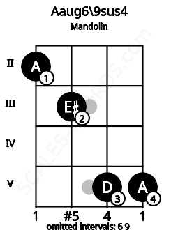 Fretboard image for the Aaug6\9sus4 chord on mandolin frets: 2 3 5 5