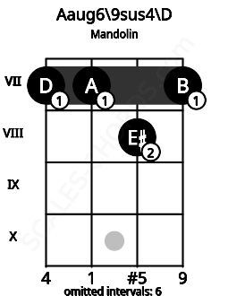 Fretboard image for the Aaug6\9sus4\D chord on mandolin frets: 7 7 8 7