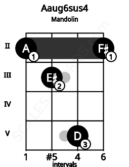 Fretboard image for the Aaug6sus4 chord on mandolin frets: 2 3 5 2