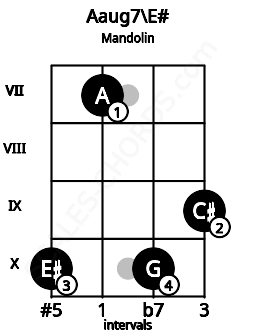 Fretboard image for the Aaug7\E# chord on mandolin frets: 10 7 10 9