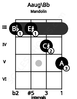 Fretboard image for the Aaug\A# chord on mandolin frets: 3 3 4 5