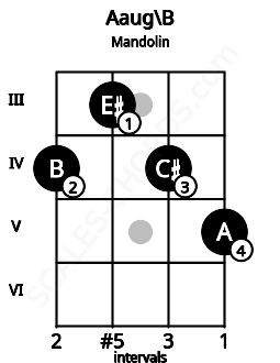 Fretboard image for the Aaug\B chord on mandolin frets: 4 3 4 5