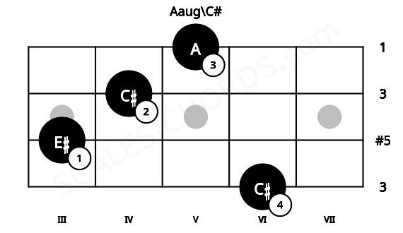Fretboard image for the Aaug\C# chord on mandolin frets: 6 3 4 5