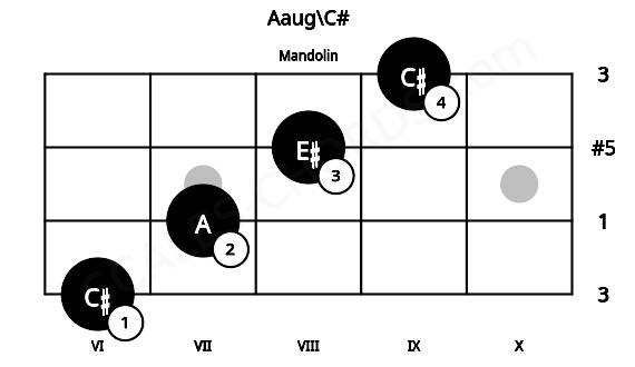 Fretboard image for the Aaug\C# chord on mandolin frets: 6 7 8 9