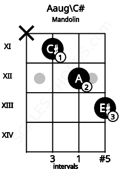 Fretboard image for the Aaug\C# chord on mandolin frets: x 11 12 13