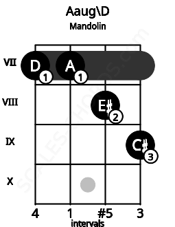 Fretboard image for the Aaug\D chord on mandolin frets: 7 7 8 9