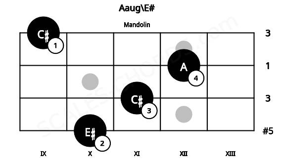 Fretboard image for the Aaug\E# chord on mandolin frets: 10 11 12 9