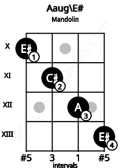Fretboard image for the Aaug\E# chord on mandolin frets: 10 11 12 13
