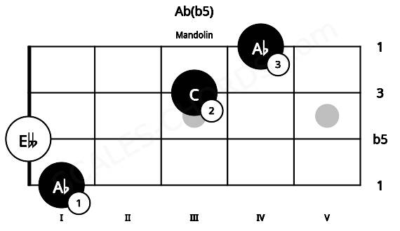 Fretboard image for the Ab(b5) chord on mandolin frets: 1 0 3 4
