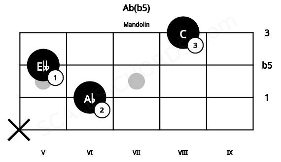 Fretboard image for the Ab(b5) chord on mandolin frets: x 6 5 8