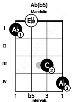 Fretboard image for the Ab(b5) chord on mandolin frets: 1 0 3 4