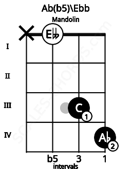 Fretboard image for the Ab(b5)\Ebb chord on mandolin frets: x 0 3 4