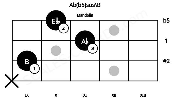 Fretboard image for the Ab(b5)sus\B chord on mandolin frets: x 9 11 10