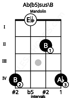 Fretboard image for the Ab(b5)sus\B chord on mandolin frets: 4 0 2 4