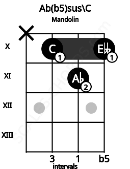 Fretboard image for the Ab(b5)sus\C chord on mandolin frets: x 10 11 10