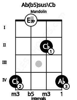 Fretboard image for the Ab(b5)sus\Cb chord on mandolin frets: 4 0 2 4