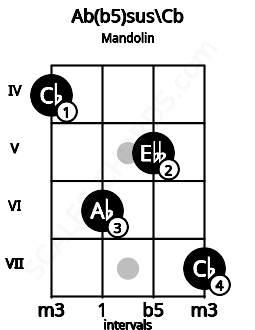 Fretboard image for the Ab(b5)sus\Cb chord on mandolin frets: 4 6 5 7