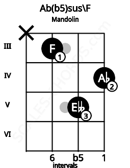 Fretboard image for the Ab(b5)sus\F chord on mandolin frets: x 3 5 4