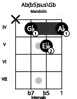 Fretboard image for the Ab(b5)sus\Gb chord on mandolin frets: x 4 5 4