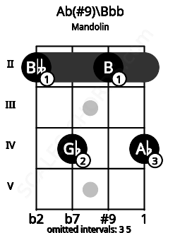 Fretboard image for the Ab(#9)\A chord on mandolin frets: 2 4 2 4